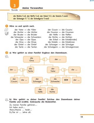 Meine Verwandten
	
die Nichte (-n), der Neffe (-n), der Enkel (–), die Enkelin (-nen),
der Schwager (- -), die SchwЉgerin (-nen)
	Höre zu und sprich nach.
	 der Vater — die Väter	 der Cousin — die Cousins
	 die Mutter — die Mütter	 die Cousine — die Cousinen
	 der Bruder — die Brüder	 der Neffe — die Neffen
	
die Schwester — die Schwestern	 die Nichte — die Nichten
	 der Opa — die Opas	 der Enkel — die Enkel(kinder)
	 die Oma — die Omas	 die Enkelin — die Enkelinnen
	 der Onkel — die Onkel	 der Schwager — die Schwäger
	 die Tante — die Tanten	 die Schwägerin — die Schwägerinnen
	a) Wer gehört zu einer Familie? Ergänze den Stammbaum.
die
Oma
der ...
der ... die
Tante
der
Vater
die ...
der
Cousin
die ... der
Schwager
die
Schwester
ICH der ...
der
Neffe
die
Nichte
	 b) Wer gehört zu deiner Familie? Zeichne den Stammbaum deiner
Familie und erzähle. Gebrauche die Redemittel.
Zu meiner Familie gehören…
Ich habe auch…
Mein/Meine … heißt…
Er/Sie ist … Jahre alt.
11
Stunde
3
 