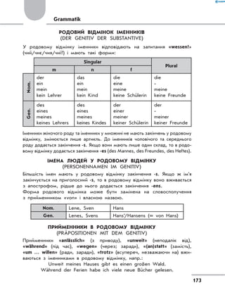 Grammatik
Родовий відмінок іменників
(Der Genitiv der Substantive)
У родовому відмінку іменники відповідають на запитання «wessen?»
(чий/чиє/чия/чиї?) і мають такі форми:
Singular
Plural
m n f
Nom.
der
ein
mein
kein Lehrer
das
ein
mein
kein Kind
die
eine
meine
keine Schülerin
die
-
meine
keine Freunde
Gen.
des
eines
meines
keines Lehrers
des
eines
meines
keines Kindes
der
einer
meiner
keiner Schülerin
der
-
meiner
keiner Freunde
Іменники жіночого роду та іменники у множині не мають закінчень у родовому
відмінку, змінюється лише артикль. До іменників чоловічого та середнього
роду додається закінчення -s. Якщо вони мають лише один склад, то в родо-
вому відмінку додається закінчення -es (des Mannes, des Freundes, des Heftes).
Імена людей у родовому відмінку
(Personennamen im Genitiv)
Більшість імен мають у родовому відмінку закінчення -s. Якщо ж ім’я
закінчується на приголосний -s, то в родовому відмінку воно вживається
з апострофом, рідше до нього додається закінчення -ens.
Форма родового відмінка може бути замінена на словосполучення
з прийменником «von» і власною назвою.
Nom. Lene, Sven Hans
Gen. Lenes, Svens Hans’
/Hansens (= von Hans)
Прийменники в родовому відмінку
(PrÄpositionen mit dem Genitiv)
Прийменники «anlässlich» (з  приводу), «unweit» (неподалік від),
«während» (під час), «wegen» (через; заради), «(an)statt» (замість),
«um … willen» (ради, заради), «trotz» (всупереч, незважаючи на) вжи-
ваються з іменниками в родовому відмінку, напр.:
Unweit meines Hauses gibt es einen großen Wald.
Während der Ferien habe ich viele neue Bücher gelesen.
173
 