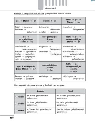 Partizip II неправильних дієслів утворюється таким чином:
ge- + Stamm + -en Stamm + -en
Präfix + ge- +
Stamm + -en
lesen → gelesen,
kommen →
 gekommen
bekommen →
 bekommen,
gefallen → gefallen
fernsehen →
 ferngesehen
ge- +
unregelmäßiger
Stamm + -en
unregelmäßiger
Stamm
+ -en
Präfix + ge- +
unregelmäßiger
Stamm + -en
schwimmen →
 geschwommen,
bleiben → geblieben,
treffen → getroffen,
gehen → gegangen,
sein → gewesen
beginnen →
 begonnen,
verstehen →
 verstanden
mitnehmen →
 mitgenommen,
aufschreiben →
 aufgeschrieben,
aufstehen →
 aufgestanden
ge- + unregelmä-
ßiger Stamm + -(e)t
unregelmäßiger
Stamm
+ -(e)t
Präfix + ge- +
unregelmäßiger
Stamm
+ -(e)t
kennen → gekannt,
denken → gedacht
verbringen →
 verbracht
mitbringen →
 mitgebracht
Неправильні дієслова мають у Perfekt такі форми:
Singular Plural
1. Person
ich habe geholfen/bin
gekommen
wir haben geholfen/sind
gekommen
2. Person
du hast geholfen/bist
gekommen
ihr habt geholfen/seid
gekommen
3. Person
er/sie/es hat geholfen/ist
gekommen
sie/Sie haben geholfen/sind
gekommen
180
Grammatik
 
