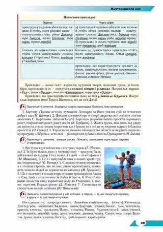 Життя навколо нас
Написання прикладок
О к р е м о Ч е р е з д е ф іс
прикладка є видовою або власного на­
звою й стоїть після родової назви —
означуваного слова: річка Дністер,
гора Грщріа, місто Црлщдуа, риба
окинь, трава звіробій
а) прикладка є видовою або власного назвою
й стоїть перед родовою назвою — означу­
ваним словом: Дністер-ріка, Говерла-гора,
Цулугува-місто, окурь-риба, .лвірррій-трава;
б) прикладки в складі термінів: жук-короїд,
льон-довгинець, гриб-паразит
близька до прикметника прикладка
стоїть перед означуваним словом:
красуняі (=красива) Ольга, жаФрога
(=жадний) вовк
близька до прикметника прикладка стоїть
після означуваного слова: Ольга-щгусуня,
вовк-жаднюга
прикладки, що характеризують предмет за
віком, національністю, місцем проживання,
фахом: учений-фізик, фізик-учений, дівчина-
естонка, естонка-дівчина
Прикладки — назви газет, журналів, художніх творів, наукових праць, установ,
фірм, пароплавів та ін. —пишуться з великої літери й у лапках. Наприклад: журнал
«Viva», літак «Руслам», повість «Сіроманець», перукарня «Олівія».
Прикладки, іцо приєднуються словами імені, на ім’я у лапки не беруться. Напри­
клад: пароплав імені Тараса Шевченка, пес. на ім’я Джой.
Прочитайте речення. Знайдіть і назвіть прикладки. Поясніть їхнє написання.
1. Картину «Таємна вечеря» художник Леонардо да Війні уявляв собі як зіткнення
добра і зла (М. Шевчук). 2. Початок космічної ери в історії людства світ пов’язує з ім’ям
академіка С. Корольова. Загалом Сергій Корольов розробив багато проектів керованих
ракет, геофізичних ракет, ракет-носіїв (В. Горбунов). 3. Жовта груша, мов диня, від удару
аж тріснула, соком-медом іскристим так і бризнуло з неї, на те іскріння відразу й бджола
прилетіла (О. Гончар). 4. Управління лісового господарства області затвердило спеціаль­
ну програму «Діброва», мета якої —розширення дубових лісів на Прикарпатті (Н. Дичка).
Перепишіть речення, знявши риску. Поясніть написання прикладок окремо
й через дефіс.
1. Виступає круглий місяць з сестрою/зорею (Т. Шевчен­
ко). 2. їх було тільки двоє: у чистому полі —красуня/Валя,
військовий фельдшер 71-го полку, і в небі —пілот/фашист
(М. Мащенко). 3. Це і є найулюбленіша в наших краях гру-
ша/скороспілка! (О. Гончар). 4. Є зимові стежки/одиначки,
а є стежки/стрічки, що по них, рівно протоптаних, прохо­
дять чимало людей до церкви чи до магазину (М. Гриценко).
5. Ще з-під столу я дізнався про страшне гріхопадіння Адама
та Єви, їхніх сииів/опонентів Каїна й Авеля. 6. Ріку/Лато-
рицю, що несла нашу карпатську воду до Угорщини, я, звіс­
но, охрестив Йордан/рікою (Д. Кешеля). 7. Сосни/щогли
стогнуть не менше за інших (Ю. Яновський).
©
Запишіть словосполучення у дві колонки: у першу — ті, що пишуться окремо;
у другу — ті, що пишуться разом.
Поет/романтик, споруда/символ, Коцюбинський/школяр, філософ/Сковорода,
Дністер/ріка, космонавт/Каденюк, замок/фортеця, учений/біолог, льон/довгунець,
красень/хлопець, дослідник/Патон, співачка/Ріанна, будинок/музей, хімік/учений,
очі/волошки, звіробій/трава, друзі/земляки, дівчина/чешка, Сапун/гора, озеро/Бапа-
тон, драма/казка, хлопець/богатир, гриб/паразит, карась/риба.
 