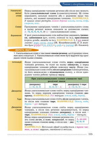 115
Ðå÷åííÿ ç îäíîðiäíèìè ÷ëåíàìè
Узагальню-
вальні
слова
Схема
Вираження
Ïåðåä îäíîðіäíèìè ÷ëåíàìè ðå÷åííÿ àáî ïіñëÿ íèõ ìîæóòü
áóòè óçàãàëüíþâàëüíі ñëîâà (ñëîâîñïîëó÷åííÿ). Öі ñëîâà
âèðàæàþòü çàãàëüíі ïîíÿòòÿ àáî є ðîäîâèìè ùîäî òèõ
ïîíÿòü, ÿêі íàçâàíі îäíîðіäíèìè ÷ëåíàìè. ÍÀÏÐÈÊËÀÄ:
Ó íàøèõ ëіñàõ ðîñòóòü õâîéíі äåðåâà: ÿëèíà, ñîñíà, êåäð,
ñìåðåêà, òèñ.
Ãðóïóâàííÿ îäíîðіäíèõ ÷ëåíіâ і óçàãàëüíþâàëüíîãî ñëîâà
â öüîìó ðå÷åííі ìîæíà ïîêàçàòè çà äîïîìîãîþ ñõåìè:
 : Î, Î, Î, Î, Î, äå  – óçàãàëüíþâàëüíå ñëîâî.
Ó ðîëі óçàãàëüíþâàëüíèõ ñëіâ íàé÷àñòіøå âæèâàþòü іìåííè-
êè, çàéìåííèêè (óñå, íіõòî, êîæíèé òà іí.), ïðèñëіâíèêè
(ñêðіçü, óñþäè, çàâæäè òà іí.). ÍÀÏÐÈÊËÀÄ: 1. І âñå ïîâîëі
çíèêàє: ìîðå, ñêåëі, çåìëÿ (Ì. Êîöþáèíñüêèé). 2. À æèò-
òÿ áóëî óñþäè: і íà çåìëі, і ó âîäі, і â ïîâіòðі (Î. Îëüæè÷).
1. Узагальнювальне слово є тим самим членом речення, що й однорідні члени,
яких воно стосується. 2. Узагальнювальне слово може бути відділене від одно-
рідних членів іншими словами.
Інтонація
Двокрапка
Тире
Двокрапка
і тире
ßêùî óçàãàëüíþâàëüíå ñëîâî ñòîїòü ïåðåä îäíîðіäíèìè
÷ëåíàìè ðå÷åííÿ, òî ãîëîñ íà íüîìó çíèæóєìî, à ïåðåä
îäíîðіäíèìè ÷ëåíàìè ðîáèìî íåâåëèêó ïàóçó. ßêùî óçà-
ãàëüíþâàëüíå ñëîâî ñòîїòü ïіñëÿ îäíîðіäíèõ ÷ëåíіâ ðå÷åííÿ,
òî éîãî âèìîâëÿєìî ç ïіäâèùåííÿì ãîëîñó, à ïіñëÿ îäíî-
ðіäíèõ ÷ëåíіâ ðîáèìî òðèâàëó ïàóçó.
Ïðè óçàãàëüíþâàëüíèõ ñëîâàõ óæèâàєìî òàêі
ðîçäіëîâі çíàêè:
äâîêðàïêó
 : Î, Î, Î
òèðå
Î, Î, Î – 
äâîêðàïêó і òèðå
 : Î, Î, Î – ...
ßêùî óçàãàëüíþâàëüíå ñëîâî ñòîїòü ïåðåä îäíîðіäíèìè ÷ëå-
íàìè, òî ïåðåä ïåðøèì îäíîðіäíèì ÷ëåíîì ñòàâèìî äâî-
êðàïêó. ÍÀÏÐÈÊËÀÄ: Óñå ïîñíóëî: çåìëÿ, âîäà, äåðåâà.
ßêùî óçàãàëüíþâàëüíå ñëîâî ñòîїòü ïіñëÿ îäíîðіäíèõ ÷ëåíіâ,
òî ïіñëÿ íèõ ñòàâèìî òèðå. ÍÀÏÐÈÊËÀÄ: Çåìëÿ, âîäà,
äåðåâà – óñå ïîñíóëî.
ßêùî óçàãàëüíþâàëüíå ñëîâî ñòîїòü ïåðåä îäíîðіäíèìè
÷ëåíàìè, à ïіñëÿ íèõ ðå÷åííÿ ïðîäîâæóєòüñÿ, òî ïåðåä
îäíîðіäíèìè ÷ëåíàìè ñòàâèìî äâîêðàïêó, à ïіñëÿ íèõ –
òèðå. ÍÀÏÐÈÊËÀÄ: Óñå: çåìëÿ, âîäà, äåðåâà – ïîñíóëî.
ßêùî ïåðåä îäíîðіäíèìè ÷ëåíàìè ðå÷åííÿ ñòî-
ÿòü ñëîâà ÿê-îò, à ñàìå, íàïðèêëàä, òî ïåðåä
öèìè ñëîâàìè ñòàâèìî êîìó, à ïіñëÿ íèõ – äâî-
êðàïêó.
ÍÀÏÐÈÊËÀÄ: Âåñіëüíèé îáðÿä ñêëàäàєòüñÿ ç òðüîõ ÷àñ-
òèí, à ñàìå: çàðó÷èí, ñâàòàííÿ é âåñіëëÿ.
, ÿê-îò:
Î, Î, Î
 