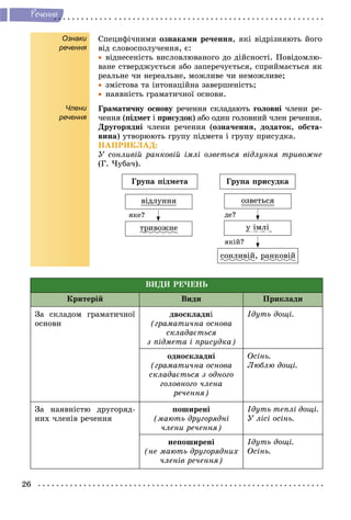 26
Ðå÷åííÿ
Ознаки
речення
Члени
речення
Ñïåöèôі÷íèìè îçíàêàìè ðå÷åííÿ, ÿêі âіäðіçíÿþòü éîãî
âіä ñëîâîñïîëó÷åííÿ, є:
 âіäíåñåíіñòü âèñëîâëþâàíîãî äî äіéñíîñòі. Ïîâіäîìëþ-
âàíå ñòâåðäæóєòüñÿ àáî çàïåðå÷óєòüñÿ, ñïðèéìàєòüñÿ ÿê
ðåàëüíå ÷è íåðåàëüíå, ìîæëèâå ÷è íåìîæëèâå;
 çìіñòîâà òà іíòîíàöіéíà çàâåðøåíіñòü;
 íàÿâíіñòü ãðàìàòè÷íîї îñíîâè.
Ãðàìàòè÷íó îñíîâó ðå÷åííÿ ñêëàäàþòü ãîëîâíі ÷ëåíè ðå-
÷åííÿ (ïіäìåò і ïðèñóäîê) àáî îäèí ãîëîâíèé ÷ëåí ðå÷åííÿ.
Äðóãîðÿäíі ÷ëåíè ðå÷åííÿ (îçíà÷åííÿ, äîäàòîê, îáñòà-
âèíà) óòâîðþþòü ãðóïó ïіäìåòà і ãðóïó ïðèñóäêà.
ÍÀÏÐÈÊËÀÄ:
Ó ñîíëèâіé ðàíêîâіé іìëі îçâåòüñÿ âіäëóííÿ òðèâîæíå
(Ã. ×óáà÷).
Ãðóïà ïіäìåòà
âіäëóííÿ
òðèâîæíåð ó іìëі
ñîíëèâіé, ðàíêîâіéð
Ãðóïà ïðèñóäêà
îçâåòüñÿ
ÿêå? äå?
ÿêіé?
ÂÈÄÈ ÐÅ×ÅÍÜ
Êðèòåðіé Âèäè Ïðèêëàäè
Çà ñêëàäîì ãðàìàòè÷íîї
îñíîâè
äâîñêëàäíі
(ãðàìàòè÷íà îñíîâà
ñêëàäàєòüñÿ
ç ïіäìåòà і ïðèñóäêà)
Іäóòü äîùі.
îäíîñêëàäíі
(ãðàìàòè÷íà îñíîâà
ñêëàäàєòüñÿ ç îäíîãî
ãîëîâíîãî ÷ëåíà
ðå÷åííÿ)
Îñіíü.
Ëþáëþ äîùі.
Çà íàÿâíіñòþ äðóãîðÿä-
íèõ ÷ëåíіâ ðå÷åííÿ
ïîøèðåíі
(ìàþòü äðóãîðÿäíі
÷ëåíè ðå÷åííÿ)
Іäóòü òåïëі äîùі.
Ó ëіñі îñіíü.
íåïîøèðåíі
(íå ìàþòü äðóãîðÿäíèõ
÷ëåíіâ ðå÷åííÿ)
Іäóòü äîùі.
Îñіíü.
 