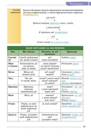 57
×ëåíè ðå÷åííÿ
Способи
вираження
Іíêîëè îáñòàâèíè ìîæóòü âèðàæàòèñÿ íåîçíà÷åíîþ ôîðìîþ
äієñëîâà (іíôіíіòèâîì), à òàêîæ ôðàçåîëîãі÷íèì çâîðîòîì.
ÍÀÏÐÈÊËÀÄ:
äëÿ ÷îãî?
Áàòüêî âèéøîâ ïðîâåñòè ñèíà ç õàòè.
ç ÿêîþ ìåòîþ?
ß ïðèéøîâ âàñ ïîïåðåäèòè.
ÿê?
Ñåìåí ñòîÿâ íі â ñèõ íі â òèõ.
ÂÈÄÈ ÎÁÑÒÀÂÈÍ ÇÀ ÇÍÀ×ÅÍÍßÌ
Âèä Ùî îçíà÷àє Ïèòàííÿ, íà ÿêі
âіäïîâіäàє
Ïðèêëàäè
Ñïîñîáó
äії
Ñïîñіá çäіéñíåííÿ
äії, âèÿâó îçíàêè
ÿê?
ÿêèì ñïîñîáîì?
Ñèäÿòü ïîðó÷.
Ìіðè
і ñòóïåíÿ
Іíòåíñèâíіñòü äії
÷è îçíàêè,
ìіðó їõ âèÿâó
ÿêîþ ìіðîþ?
÷è ÷àñòî? ñêіëüêè
ðàçіâ? íàñêіëüêè?
Ïîñòóêàâ òðè÷і.
Ìіñöÿ Ìіñöå äії,
íàïðÿì ðóõó
äå? êóäè?
çâіäêè?
Ñòîìèâñÿ â äîðîçі.
Іøîâ óïåðåä.
×àñó ×àñ äії,
її ÷àñîâó ìåæó
êîëè? ç ÿêîãî ÷àñó?
äîêè? âіäêîëè?
÷è äîâãî?
Ìîâ÷àâ êіëüêà õâè-
ëèí.
Çàâæäè õâèëþâàâñÿ.
Ïðè÷èíè Ïðè÷èíó,
ïіäñòàâó
âèíèêíåííÿ äії
÷îìó?
ç ÿêîї ïðè÷èíè?
÷åðåç ùî?
Ðîçñìіÿâñÿ âіä ðà-
äîñòі.
Ñêàçàâ çãàðÿ÷ó.
Ìåòè Ìåòó äії íàâіùî?
ç ÿêîþ ìåòîþ?
äëÿ ÷îãî?
Çóïèíèëèñÿ íà âіä-
ïî÷èíîê.
Ïіøëè ñïàòè.
Óìîâè Óìîâó, çà ÿêîї
âіäáóâàєòüñÿ ÷è
ìîæå âіäáóòèñÿ
äіÿ
çà ÿêîї óìîâè? Ïðèéäåìî çà íàÿâ-
íîñòі çàïðîøåííÿ.
Äîïóñòó Óìîâó, óñóïåðå÷
ÿêіé âіäáóâàєòüñÿ
äіÿ
íåçâàæàþ÷è íà
ùî?
óñóïåðå÷ ÷îìó?
Ïðèéøîâ ïîïðè âñі
ïîïåðåäæåííÿ.
 