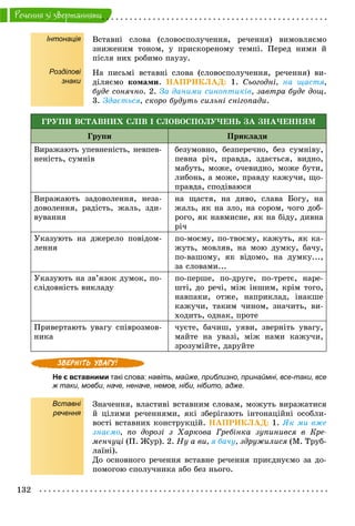 132
Ðå÷åííÿ çi çâåðòàííÿìè
Інтонація
Розділові
знаки
Âñòàâíі ñëîâà (ñëîâîñïîëó÷åííÿ, ðå÷åííÿ) âèìîâëÿєìî
çíèæåíèì òîíîì, ó ïðèñêîðåíîìó òåìïі. Ïåðåä íèìè é
ïіñëÿ íèõ ðîáèìî ïàóçó.
Íà ïèñüìі âñòàâíі ñëîâà (ñëîâîñïîëó÷åííÿ, ðå÷åííÿ) âè-
äіëÿєìî êîìàìè. ÍÀÏÐÈÊËÀÄ: 1. Ñüîãîäíі, íà ùàñòÿ,
áóäå ñîíÿ÷íî. 2. Çà äàíèìè ñèíîïòèêіâ, çàâòðà áóäå äîù.
3. Çäàєòüñÿ, ñêîðî áóäóòü ñèëüíі ñíіãîïàäè.
ÃÐÓÏÈ ÂÑÒÀÂÍÈÕ ÑËІÂ І ÑËÎÂÎÑÏÎËÓ×ÅÍÜ ÇÀ ÇÍÀ×ÅÍÍßÌ
Ãðóïè Ïðèêëàäè
Âèðàæàþòü óïåâíåíіñòü, íåâïåâ-
íåíіñòü, ñóìíіâ
áåçóìîâíî, áåçïåðå÷íî, áåç ñóìíіâó,
ïåâíà ðі÷, ïðàâäà, çäàєòüñÿ, âèäíî,
ìàáóòü, ìîæå, î÷åâèäíî, ìîæå áóòè,
ëèáîíü, à ìîæå, ïðàâäó êàæó÷è, ùî-
ïðàâäà, ñïîäіâàþñÿ
Âèðàæàþòü çàäîâîëåííÿ, íåçà-
äîâîëåííÿ, ðàäіñòü, æàëü, çäè-
âóâàííÿ
íà ùàñòÿ, íà äèâî, ñëàâà Áîãó, íà
æàëü, ÿê íà çëî, íà ñîðîì, ÷îãî äîá-
ðîãî, ÿê íàâìèñíå, ÿê íà áіäó, äèâíà
ðі÷
Óêàçóþòü íà äæåðåëî ïîâіäîì-
ëåííÿ
ïî-ìîєìó, ïî-òâîєìó, êàæóòü, ÿê êà-
æóòü, ìîâëÿâ, íà ìîþ äóìêó, áà÷ó,
ïî-âàøîìó, ÿê âіäîìî, íà äóìêó...,
çà ñëîâàìè...
Óêàçóþòü íà çâ’ÿçîê äóìîê, ïî-
ñëіäîâíіñòü âèêëàäó
ïî-ïåðøå, ïî-äðóãå, ïî-òðåòє, íàðå-
øòі, äî ðå÷і, ìіæ іíøèì, êðіì òîãî,
íàâïàêè, îòæå, íàïðèêëàä, іíàêøå
êàæó÷è, òàêèì ÷èíîì, çíà÷èòü, âè-
õîäèòü, îäíàê, ïðîòå
Ïðèâåðòàþòü óâàãó ñïіâðîçìîâ-
íèêà
÷óєòå, áà÷èø, óÿâè, çâåðíіòü óâàãó,
ìàéòå íà óâàçі, ìіæ íàìè êàæó÷è,
çðîçóìіéòå, äàðóéòå
Не є вставними такі слова: навіть, майже, приблизно, принаймні, все-таки, все
ж таки, мовби, наче, неначе, немов, ніби, нібито, адже.
Вставні
речення
Çíà÷åííÿ, âëàñòèâі âñòàâíèì ñëîâàì, ìîæóòü âèðàæàòèñÿ
é öіëèìè ðå÷åííÿìè, ÿêі çáåðіãàþòü іíòîíàöіéíі îñîáëè-
âîñòі âñòàâíèõ êîíñòðóêöіé. ÍÀÏÐÈÊËÀÄ: 1. ßê ìè âæå
çíàєìî, ïî äîðîçі ç Õàðêîâà Ãðåáіíêà çóïèíèâñÿ â Êðå-
ìåí÷óöі (Ï. Æóð). 2. Íó à âè, ÿ áà÷ó, çäðóæèëèñÿ (Ì. Òðóá-
ëàїíі).
Äî îñíîâíîãî ðå÷åííÿ âñòàâíå ðå÷åííÿ ïðèєäíóєìî çà äî-
ïîìîãîþ ñïîëó÷íèêà àáî áåç íüîãî.
 