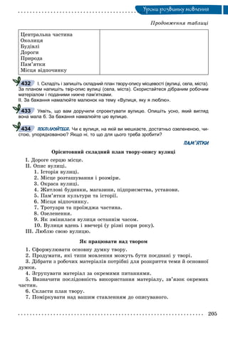 Óðîêè ðîçâèòêó ìîâëåííÿÓ
Öåíòðàëüíà ÷àñòèíà
Îêîëèöÿ
Áóäіâëі
Äîðîãè
Ïðèðîäà
Ïàì’ÿòêè
Ìіñöÿ âіäïî÷èíêó
І. Складіть і запишіть складний план твору-опису місцевості (вулиці, села, міста).
За планом напишіть твір-опис вулиці (села, міста). Скористайтеся дібраним робочим
матеріалом і поданими нижче пам’ятками.
ІІ. За бажання намалюйте малюнок на тему «Вулиця, яку я люблю».
Уявіть, що вам доручили спроектувати вулицю. Опишіть усно, який вигляд
вона мала б. За бажання намалюйте цю вулицю.
ПОСПІЛКУЙТЕСЯ. Чи є вулиця, на якій ви мешкаєте, достатньо озелененою, чи-
стою, упорядкованою? Якщо ні, то що для цього треба зробити?
ПАМ’ЯТКИ
Îðієíòîâíèé ñêëàäíèé ïëàí òâîðó-îïèñó âóëèöі
І. Äîðîãå ñåðöþ ìіñöå.
ІІ. Îïèñ âóëèöі.
1. Іñòîðіÿ âóëèöі.
2. Ìіñöå ðîçòàøóâàííÿ і ðîçìіðè.
3. Îêðàñà âóëèöі.
4. Æèòëîâі áóäèíêè, ìàãàçèíè, ïіäïðèєìñòâà, óñòàíîâè.
5. Ïàì’ÿòêè êóëüòóðè òà іñòîðії.
6. Ìіñöÿ âіäïî÷èíêó.
7. Òðîòóàðè òà ïðîїæäæà ÷àñòèíà.
8. Îçåëåíåííÿ.
9. ßê çìіíèëàñÿ âóëèöÿ îñòàííіì ÷àñîì.
10. Âóëèöÿ âäåíü і ââå÷åðі (ó ðіçíі ïîðè ðîêó).
ІІІ. Ëþáëþ ñâîþ âóëèöþ.
ßê ïðàöþâàòè íàä òâîðîì
1. Ñôîðìóëþâàòè îñíîâíó äóìêó òâîðó.
2. Ïðîäóìàòè, ÿêі òèïè ìîâëåííÿ ìîæóòü áóòè ïîєäíàíі ó òâîðі.
3. Äіáðàòè ç ðîáî÷èõ ìàòåðіàëіâ ïîòðіáíі äëÿ ðîçêðèòòÿ òåìè é îñíîâíîї
äóìêè.
4. Çãðóïóâàòè ìàòåðіàë çà îêðåìèìè ïèòàííÿìè.
5. Âèçíà÷èòè ïîñëіäîâíіñòü âèêîðèñòàííÿ ìàòåðіàëó, çâ’ÿçîê îêðåìèõ
÷àñòèí.
6. Ñêëàñòè ïëàí òâîðó.
7. Ïîìіðêóâàòè íàä âàøèì ñòàâëåííÿì äî îïèñóâàíîãî.
432
433
434
Ïðîäîâæåííÿ òàáëèöі
 