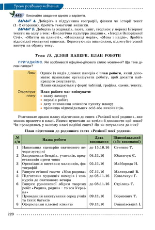 220
Óðîêè ðîçâèòêó ìîâëåííÿ
Виконайте завдання одного з варіантів.
ВАРІАНТ А. Äîáåðіòü ç ïіäðó÷íèêà ãåîãðàôії, ôіçèêè ÷è іñòîðії òåêñò
(1–2 ñòîðіíêè). Çðîáіòü òåìàòè÷íі âèïèñêè.
ВАРІАНТ Б. Äîáåðіòü іç æóðíàëіâ, ãàçåò, êíèã, ñòîðіíîê ó ìåðåæі Іíòåðíåò
òåêñòè íà îäíó ç òåì: «Åêîëîãі÷íà êóëüòóðà ëþäèíè», «Іñòîðіÿ Çàïîðіçüêîї
Ñі÷і», «Æèòòÿ íà ïëàíåòі», «Ìåøêàíöі ìîðіâ», «Ìîâà і íàöіÿ». Çðîáіòü
âіäïîâіäíі òåìàòè÷íі âèïèñêè. Êîðèñòóþ÷èñü âèïèñêàìè, ïіäãîòóéòå óñíèé
âèñòóï íà îáðàíó òåìó.
Òåìà 15. ÄІËÎÂІ ÏÀÏÅÐÈ. ÏËÀÍ ÐÎÁÎÒÈ
ПРИГАДАЙМО. Які особливості офіційно-ділового стилю мовлення? Що таке ді-
лові папери?
План
Структура
плану
Îäíèì іç âèäіâ äіëîâèõ ïàïåðіâ є ïëàí ðîáîòè, ÿêèé äîïî-
ìàãàє ïðàâèëüíî îðãàíіçóâàòè ðîáîòó, ùîá äîñÿãòè íàé-
êðàùîãî ðåçóëüòàòó.
Ïëàíè ñêëàäàþòüñÿ ó ôîðìі òàáëèöі, ãðàôіêà, ñõåìè, òåêñòó.
Ïëàí ðîáîòè ìàє âìіùóâàòè:
 íàçâó çàõîäó;
 ïåðåëіê ðîáіò;
 äàòó âèêîíàííÿ êîæíîãî ïóíêòó ïëàíó;
 ïðіçâèùà âіäïîâіäàëüíèõ îñіá àáî âèêîíàâöіâ.
Ðîçãëÿíüòå çðàçîê ïëàíó ïіäãîòîâêè äî ñâÿòà «Ðåëіêâії ìîєї ðîäèíè», ÿêå
ìîæíà ïðîâåñòè â êëàñі. ßêèìè ïóíêòàìè âè õîòіëè á äîïîâíèòè öåé ïëàí?
×è ïðîâîäèëèñü ó âàøîìó êëàñі ïîäіáíі ñâÿòà? ßê âè ãîòóâàëèñÿ äî íèõ?
Ïëàí ïіäãîòîâêè äî ðîäèííîãî ñâÿòà «Ðåëіêâії ìîєї ðîäèíè»
№
ç/ï
Íàçâà ðîáîòè
Äàòà
âèêîíàííÿ
Âіäïîâіäàëüíèé
(àáî âèêîíàâöі)
1
2
3
4
5
6
7
8
Íàïèñàííÿ ñöåíàðіþ ñâÿòêîâîãî âå-
÷îðà-çóñòðі÷і
Çàïðîøåííÿ áàòüêіâ, ó÷èòåëіâ, ïðåä-
ñòàâíèêіâ ïðåñè òîùî
Îðãàíіçàöіÿ âèñòàâêè ìàëþíêіâ, ôî-
òîãðàôіé
Âèïóñê ñòіííîї ãàçåòè «Ìîÿ ðîäèíà»
Ïіäãîòîâêà õóäîæíіõ íîìåðіâ і êîí-
êóðñіâ äî ñâÿòêîâîãî âå÷îðà
Âèïóñê ðóêîïèñíîї çáіðêè òâîð÷èõ
ðîáіò «Ðîäèíà, ðîäèíà – òî âñÿ Óêðàї-
íà»
Ïðîâåäåííÿ àíêåòóâàííÿ ñåðåä ó÷íіâ
òà їõíіõ áàòüêіâ
Îôîðìëåííÿ êëàñíîї êіìíàòè
äî 15.10.16
04.11.16
05.11.16
07.11.16
äî 08.11.16
äî 08.11.16
09.11.16
09.11.16
Ñà÷åíêî Ò.
Þõèì÷óê Є.
Ìàéáîðîäà Í.
Ìàëèöüêèé Â.
Êîâàëü÷óê Ã.
Ñòðіëåöü Ò.
Áîðèñåâè÷ Ò.
Âèøíіâñüêèé І.
448
 