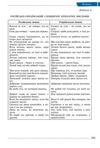 235
Äîäàòêè
Äîäàòîê 5
ÐÎÑІÉÑÜÊÎ-ÓÊÐÀЇÍÑÜÊÈÉ ÑËÎÂÍÈ×ÎÊ ÊÐÈËÀÒÈÕ ÂÈÑËÎÂІÂ
Ðîñіéñüêîþ ìîâîþ Óêðàїíñüêîþ ìîâîþ
Âçÿëñÿ çà ãóæ – íå ãîâîðè, ÷òî íå
äþæ.
Ñåìü ðàç îòìåðü – îäèí ðàç îòðåæü.
Ñêîðî ñêàçêà ñêàçûâàåòñÿ, äà íå
ñêîðî äåëî äåëàåòñÿ.
Íå îòêëàäûâàé íà çàâòðà òî, ÷òî
ìîæíà ñäåëàòü ñåãîäíÿ.
Åñëè õî÷åøü ìíîãî çíàòü, íàäî
êíèãè ÷èòàòü.
Ñ êåì ïîâåäёøüñÿ, îò òîãî è íàáå-
ðёøüñÿ.
Ëó÷øå ãîðüêàÿ ïðàâäà, ÷åì ñëàä-
êàÿ ëîæü.
Áóäåò ðàçóì – áóäåò è ñ÷àñòüå.
Õóäîé ìèð ëó÷øå äîáðîé ññîðû.
×åì íî÷ü òåìíåé, òåì ÿð÷å çâåçäû.
Êàæäûé êóëèê ñâîё áîëîòî õâàëèò.
Äîëã ïëàòåæёì êðàñåí.
Ëàñêîâûé òåëёíîê äâóõ ìàòîê ñî-
ñёò.
Äîáðûìè íàìåðåíèÿìè âûìîùåíà
äîðîãà â àä.
Íå ðóáè ñóê, íà êîòîðîì ñèäèøü.
Äîáðàÿ ñëàâà íà ëàâêå ëåæèò, à
äóðíàÿ ïî äîðîæêå áåæèò.
Åñëè áû ìîëîäîñòü çíàëà, åñëè áû
ñòàðîñòü ìîãëà.
Ñíà÷àëà âû ìåíÿ ïîêàòàéòå, à ïî-
òîì ÿ íà âàñ ïîåçæó.
Ëёæà íà ïå÷è, íå èñïå÷ёøü êà-
ëà÷è.
Íå èìåé ñòî ðóáëåé, à èìåé ñòî
äðóçåé.
Óçÿâñÿ çà ãóæ – íå êàæè, ùî íå
äóæ.
Ñïåðøó òðåáà ðîçñóäèòè, à òîäі ðî-
áèòè.
Ñêàçàòè ëåãêî, òà çðîáèòè âàæêî.
Ùî ñüîãîäíі ìàєø çðîáèòè, íà çàâò-
ðà íå âіäêëàäàé.
Õî÷åø áàãàòî çíàòè, òðåáà ìåíøå
ñïàòè.
Ç êèì ïîâåäåøñÿ, âіä òîãî é íàáå-
ðåøñÿ.
Êðàùå ãіðêà ïðàâäà, íіæ ñîëîäêà
áðåõíÿ.
Àáè ðîçóì – ùàñòÿ áóäå.
Êðàùå ñîëîì’ÿíà çãîäà, íіæ çîëîòà
çâàäà.
Ùî òåìíіøà íі÷, òî ÿñíіøі çîðі.
Êîæíîìó ñâіé êóòî÷îê ìèëèé.
Ëþáèø áðàòè, ëþáè і âіääàâàòè.
Ïîêіðíå òåëÿòêî äâîõ ìàòîê ññå.
Äîáðèìè íàìіðàìè ïåêëî âñòåëåíå.
Íå ðóáàé òîї ãіëëÿêè, íà ÿêіé ñè-
äèø.
Äëÿ ëþäñüêîї äóìêè íåìàє âіäñòàíі.
Êîëè á òîé ðîçóì áóâ íàïåðåä, ùî
ïîòіì.
Ñïî÷àòêó ÿ íà âàñ ïîїäó, à ïîòіì
ìè âàñ çàïðÿæåìî.
Õòî õî÷å їñòè, òîé ìóñèòü ç ïå÷і
çëіçòè.
Îáãîðîäæóé ñåáå íå îãîðîæåþ, à
ïðèÿòåëÿìè.
 