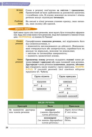 26
Ñëîâîñïîëó÷åííÿ òà ðå÷åííÿ
Зв’язок
слів
Розділові
знаки
Ñëîâà â ðå÷åííі ïîâ’ÿçóєìî çà çìіñòîì і ãðàìàòè÷íî.
Ãðàìàòè÷íèé çâ’ÿçîê çäіéñíþєìî çà äîïîìîãîþ çàêіí÷åíü
і ñëóæáîâèõ ñëіâ. Â óñíîìó ìîâëåííі íà ïî÷àòîê і êіíåöü
ðå÷åííÿ âêàçóє âіäïîâіäíà іíòîíàöіÿ.
Íà ïèñüìі â êіíöі ðå÷åííÿ ñòàâèìî êðàïêó, çíàê ïèòàí-
íÿ, çíàê îêëèêó àáî êðàïêè.
Щоб певна група слів стала реченням, вона мусить бути інтонаційно оформле-
ною. Будь-яке слово може стати реченням, якщо його вимовити з певною інтона-
цією. НАПРИКЛАД: а) пожежа; б) Пожежа!
Ознаки
речення
Члени
речення
Ñïåöèôі÷íèìè îçíàêàìè ðå÷åííÿ, ÿêі âіäðіçíÿþòü éîãî
âіä ñëîâîñïîëó÷åííÿ, є:
 âіäíåñåíіñòü âèñëîâëþâàíîãî äî äіéñíîñòі. Ïîâіäîìëþ-
âàíå ñòâåðäæóєòüñÿ àáî çàïåðå÷óєòüñÿ, ñïðèéìàєòüñÿ ÿê
ðåàëüíå ÷è íåðåàëüíå, ìîæëèâå ÷è íåìîæëèâå;
 çìіñòîâà òà іíòîíàöіéíà çàâåðøåíіñòü;
 íàÿâíіñòü ãðàìàòè÷íîї îñíîâè.
Ãðàìàòè÷íó îñíîâó ðå÷åííÿ ñêëàäàþòü ãîëîâíі ÷ëåíè ðå-
÷åííÿ (ïіäìåò і ïðèñóäîê) àáî îäèí ãîëîâíèé ÷ëåí ðå÷åííÿ.
Äðóãîðÿäíі ÷ëåíè ðå÷åííÿ (îçíà÷åííÿ, äîäàòîê, îáñòàâè-
íà) óòâîðþþòü ãðóïó ïіäìåòà і ãðóïó ïðèñóäêà. ÍÀÏÐÈ-
ÊËÀÄ: Ó ñîíëèâіé ðàíêîâіé іìëі îçâåòüñÿ âіäëóííÿ
òðèâîæíå (Ã. ×óáà÷).
Ãðóïà ïіäìåòà
âіäëóííÿ
òðèâîæíåð ó іìëі
ñîíëèâіé, ðàíêîâіéð
Ãðóïà ïðèñóäêà
îçâåòüñÿ
ÿêå? äå?
ÿêіé?
ÂÈÄÈ ÐÅ×ÅÍÜ
Êðèòåðіé Âèäè Ïðèêëàäè
Çà íàÿâíіñòþ äðóãîðÿä-
íèõ ÷ëåíіâ ðå÷åííÿ
ïîøèðåíі
(ìàþòü äðóãîðÿäíі
÷ëåíè ðå÷åííÿ)
Іäóòü òåïëі äîùі.
Ó ëіñі îñіíü.
íåïîøèðåíі
(íå ìàþòü äðóãîðÿäíèõ
÷ëåíіâ ðå÷åííÿ)
Іäóòü äîùі.
Îñіíü.
 