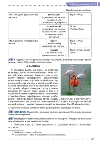 27
Ñëîâîñïîëó÷åííÿ òà ðå÷åííÿ
Çà ñêëàäîì ãðàìàòè÷íîї
îñíîâè
äâîñêëàäíі
(ãðàìàòè÷íà îñíîâà
ñêëàäàєòüñÿ
ç ïіäìåòà і ïðèñóäêà)
Іäóòü äîùі.
îäíîñêëàäíі
(ãðàìàòè÷íà îñíîâà
ñêëàäàєòüñÿ ç îäíîãî
ãîëîâíîãî ÷ëåíà
ðå÷åííÿ)
Îñіíü.
Ëþáëþ äîùі.
Çà êіëüêіñòþ ãðàìàòè÷íèõ
îñíîâ
ïðîñòі
(ìàþòü îäíó
ãðàìàòè÷íó îñíîâó)
Іäóòü äîùі.
Îñіíü.
ñêëàäíі
(ìàþòü êіëüêà
ãðàìàòè÷íèõ îñíîâ)
Іäóòü äîùі, ïëà÷å
îñіíü.
І. Поділіть текст на речення й абзаци та запишіть. Визначте усно засоби зв’язку
речень у тексті. Обґрунтуйте розділові знаки.
ÔËÀÌІÍÃÎ
Ó çîîïàðêó öüîãî, íà æàëü, íå ïîáà÷èø
òî ñïðàâäі çàõîïëþþ÷å âèäîâèùå*, êîëè çëі-
òàє òàáóíåöü ðîæåâèõ ôëàìіíãî àëå â çîî-
ïàðêó ìîæíà ñïîñòåðіãàòè õàðàêòåðíèé
òàíîê ïòàõіâ õîäÿòü ôëàìіíãî áàñåéíîì, êó-
ìåäíî äðіáîòÿ÷è íîãàìè ó òàêèé ñïîñіá âîíè
íà âîëі çäіéìàþòü ìóë і âèëîâëþþòü ìîëþñ-
êіâ, ðà÷êіâ, çáèðàþòü âîäîðîñòі ìóëó â öåìåí-
òîâàíîìó øòó÷íîìó îçåðі íåìàє à їæà є â
ãîäіâíèöÿõ íàâіòü äîáðå ïîïîїâøè, ñíîâèãàþòü
ïòàõè áàñåéíîì, ïåðåáèðàþ÷è íîãàìè, «äîáó-
âàþòü» õàð÷і öі ïòàõè çàâæäè âêóïі і їäÿòü, і êóïàþòüñÿ, і ÷åïóðÿòüñÿ**,
і âіäïî÷èâàþòü óñі ðàçîì íà ãîëîñ îäíîãî òієї æ ìèòі âіäãóêóєòüñÿ іíøèé
íà âîäі çðîñëè – âîäîþ їõíüîþ ïðèÿçíі íå ðîçіëëєø (Çà Þ. Êîâàëåíêîì).
ІІ. Прочитайте вголос записаний текст, дотримуючись відповідної інтонації.
КОЛО ДУМОК. Поміркуйте, чому саме речення, а не словосполучення є основною
одиницею спілкування.
Перебудуйте подані непоширені речення на поширені. Утворені речення запи-
шіть, підкресліть у них граматичні основи.
1. Îñèïàâñÿ êëåí. 2. Ëèñòÿ øåëåñòèòü. 3. Äіâ÷èíêà ñïіâàє. 4. Ñëüîçèëè-
ñÿ õìàðè.
* Âèäîâèùå – (ðîñ.) çðåëèùå.
** ×åïóðèòèñÿ – (ðîñ.) îõîðàøèâàòüñÿ; íàðÿæàòüñÿ.
48
49
50
Ïðîäîâæåííÿ òàáëèöі
 