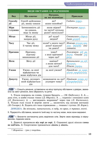 59
Ñëîâîñïîëó÷åííÿ òà ðå÷åííÿ
ÂÈÄÈ ÎÁÑÒÀÂÈÍ ÇÀ ÇÍÀ×ÅÍÍßÌ
Âèä Ùî îçíà÷àє
Ïèòàííÿ,
íà ÿêі âіäïîâіäàє
Ïðèêëàäè
Ñïîñîáó
äії
Ñïîñіá çäіéñíåííÿ
äії, âèÿâó îçíàêè
ÿê?
ÿêèì ñïîñîáîì?
Ñèäÿòü ïîðó÷.
Ìіðè
і ñòóïåíÿ
Іíòåíñèâíіñòü äії
÷è îçíàêè,
ìіðó їõ âèÿâó
ÿêîþ ìіðîþ?
÷è ÷àñòî? ñêіëüêè
ðàçіâ? íàñêіëüêè?
Ïîñòóêàâ òðè÷і.
Ìіñöÿ Ìіñöå äії,
íàïðÿì ðóõó
äå? êóäè?
çâіäêè?
Ñòîìèëèñÿ â äîðîçі.
Іøîâ óïåðåä.
×àñó ×àñ äії,
її ÷àñîâó ìåæó
êîëè? ç ÿêîãî ÷àñó?
äîêè? âіäêîëè?
÷è äîâãî?
Ìîâ÷àâ êіëüêà õâè-
ëèí. Çàâæäè õâè-
ëþâàâñÿ.
Ïðè÷èíè Ïðè÷èíó,
ïіäñòàâó
âèíèêíåííÿ äії
÷îìó?
ç ÿêîї ïðè÷èíè?
÷åðåç ùî?
Ðîçñìіÿâñÿ âіä ðà-
äîñòі. Ñêàçàâ çãà-
ðÿ÷ó.
Ìåòè Ìåòó äії íàâіùî?
ç ÿêîþ ìåòîþ?
äëÿ ÷îãî?
Çóïèíèëèñÿ íà âіä-
ïî÷èíîê.
Ïіøëè ñïàòè.
Óìîâè Óìîâó, çà ÿêîї
âіäáóâàєòüñÿ ÷è
ìîæå âіäáóòèñÿ äіÿ
çà ÿêîї óìîâè? Ïðèéäåìî çà íàÿâ-
íîñòі çàïðîøåííÿ.
Äîïóñòó Óìîâó, âñóïåðå÷
ÿêіé âіäáóâàєòüñÿ
äіÿ
íåçâàæàþ÷è íà ùî?
óñóïåðå÷ ÷îìó?
Ïðèéøîâ ïîïðè âñі
ïîïåðåäæåííÿ.
І. Спишіть речення, уставляючи на місці пропуску обставини з довідки, зважа-
ючи на зміст речення, його образність та ритм.
1. Óïàëà ïàìîðîçü íà ñëèâè, òóìàíè áðîäÿòü ... (Ì. Îâäієíêî). 2. À ...
äîù ñі÷å, â øèáè ñòóêàє òîíêî (Ä. Îáóõîâ). 3. ... ñêðèïіâ і îñèïàâñÿ êëåí
(Ë. Êîñòåíêî). 4. ... âèãëÿäàþòü æîðæèíè* ÷åðåç òèí (Ë. Êîñòåíêî).
5. Òіëüêè ãîëå ãіëëÿ é ìåðòâå ëèñòÿ ... øåëåñòèòü ïіä íîãàìè âîñòàííє
(Â. Ñîñþðà). 6. Õîäèòü íі÷ òàêà ñòðèâîæåíà ... òåìíèõ і ãóñòèõ (Â. Êîðæ).
ÄÎÂІÄÊÀ. Çà âіêíàìè, íàâøïèíüêè, â ñàäó, ïî ÿðàõ, â òðàâàõ, âíî÷і.
ІІ. Підкресліть обставини, визначте їхній вид та частину мови, якою вони виражені.
І. Визначте синтаксичну роль виділених слів. Звірте свою відповідь із мірку-
ванням, поданим нижче.
1. Äîðîñëі ïðàöþâàëè âіä çîðі äî çîðі. 2. Ñïðàâæíі äðóçі íіêîëè ãëåêà
íå ïîá’þòü. 3. Ñïîðòñìåíè òðèìàþòüñÿ ëіêîòü ó ëіêîòü.
* Æîðæèíà – (ðîñ.) ãåîðãèíà.
125
126
 