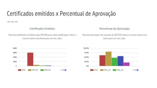 Certificados emitidos x Percentual de Aprovação
 