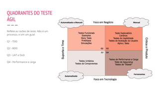 QUADRANTES DO TESTE
ÁGIL
Reflete as razões de teste. Não é um
processo, e sim um guia!
Q1 - TDD
Q2 - BDD
Q3 - UAT e DoD
Q4 - Performance e carga
 
