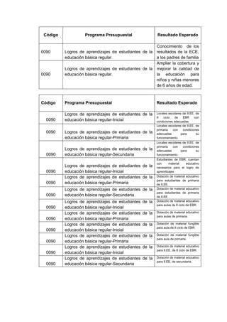 Código 
Programa Presupuestal 
Resultado Esperado 
0090 
Logros de aprendizajes de estudiantes de la educación básica regular. 
Conocimiento de los resultados de la ECE, a los padres de familia 
0090 
Logros de aprendizajes de estudiantes de la educación básica regular. 
Ampliar la cobertura y mejorar la calidad de la educación para niños y niñas menores de 6 años de edad. 
Código 
Programa Presupuestal 
Resultado Esperado 
0090 
Logros de aprendizajes de estudiantes de la educación básica regular-Inicial 
Locales escolares de II.EE, de II ciclo de EBR con condiciones adecuadas 
0090 
Logros de aprendizajes de estudiantes de la educación básica regular-Primaria 
Locales escolares de II.EE, de primaria con condiciones adecuadas para su funcionamiento. 
0090 
Logros de aprendizajes de estudiantes de la educación básica regular-Secundaria 
Locales escolares de II.EE, de primaria con condiciones adecuadas para su funcionamiento. 
0090 
Logros de aprendizajes de estudiantes de la educación básica regular-Inicial 
Estudiantes de EBR, cuentan con material educativo necesarios para el logro de aprendizajes 
0090 
Logros de aprendizajes de estudiantes de la educación básica regular-Primaria 
Dotación de material educativo para estudiantes de primaria de II.EE. 
0090 
Logros de aprendizajes de estudiantes de la educación básica regular-Secundaria 
Dotación de material educativo para estudiantes de primaria de II.EE 
0090 
Logros de aprendizajes de estudiantes de la educación básica regular-Inicial 
Dotación de material educativo para aulas de II ciclo de EBR. 
0090 
Logros de aprendizajes de estudiantes de la educación básica regular-Primaria 
Dotación de material educativo para aulas de primaria. 
0090 
Logros de aprendizajes de estudiantes de la educación básica regular-Inicial 
Dotación de material fungible para aula de II ciclo de EBR. 
0090 
Logros de aprendizajes de estudiantes de la educación básica regular-Primaria 
Dotación de material fungible para aula de primaria. 
0090 
Logros de aprendizajes de estudiantes de la educación básica regular-Inicial 
Dotación de material educativo para II.EE, de II ciclo de EBR. 
0090 
Logros de aprendizajes de estudiantes de la educación básica regular-Secundaria 
Dotación de material educativo para II.EE, de secundaria. 
 