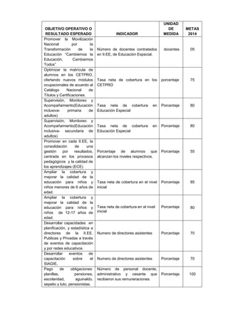 OBJETIVO OPERATIVO O RESULTADO ESPERADO 
INDICADOR 
UNIDAD DE MEDIDA 
METAS 
2014 
Promover la Movilización Nacional por la Transformación de la Educación “Cambiemos la Educación, Cambiemos Todos” 
Número de docentes contratados en II.EE, de Educación Especial. 
docentes 
05 
Optimizar la matrícula de alumnos en los CETPRO, ofertando nuevos módulos ocupacionales de acuerdo al Catálogo Nacional de Títulos y Certificaciones. 
Tasa neta de cobertura en los CETPRO 
porcentaje 
75 
Supervisión, Monitoreo y Acompañamiento(Educación inclusiva- primaria de adultos) 
Tasa neta de cobertura en Educación Especial 
Porcentaje 
80 
Supervisión, Monitoreo y Acompañamiento(Educación inclusiva- secundaria de adultos) 
Tasa neta de cobertura en Educación Especial 
Porcentaje 
80 
Promover en cada II.EE, la consolidación de una gestión por resultados, centrada en los procesos pedagógicos y la calidad de los aprendizajes (ECE) 
Porcentaje de alumnos que alcanzan los niveles respectivos. 
Porcentaje 
55 
Ampliar la cobertura y mejorar la calidad de la educación para niños y niños menores de 6 años de edad. 
Tasa neta de cobertura en el nivel inicial 
Porcentaje 
85 
Ampliar la cobertura y mejorar la calidad de la educación para niños y niños de 12-17 años de edad. 
Tasa neta de cobertura en el nivel inicial 
Porcentaje 
80 
Desarrollar capacidades en planificación, y estadística a directores de la II.EE, Publicas y Privadas a través de eventos de capacitación y por redes educativos 
Numero de directores asistentes 
Porcentaje 
70 
Desarrollar eventos de capacitación sobre el SIAGIE, 
Numero de directores asistentes 
Porcentaje 
70 
Pago de obligaciones: planillas, pensiones, escolaridad, aguinaldo, sepelio y luto, pensionistas. 
Número de personal docente, administrativo y cesante que recibieron sus remuneraciones. 
Porcentaje 
100 
 
