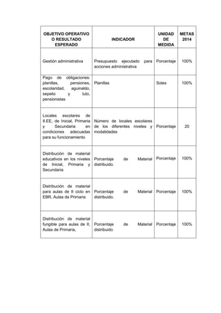 OBJETIVO OPERATIVO O RESULTADO ESPERADO 
INDICADOR 
UNIDAD DE MEDIDA 
METAS 
2014 
Gestión administrativa 
Presupuesto ejecutado para acciones administrativa 
Porcentaje 
100% 
Pago de obligaciones: planillas, pensiones, escolaridad, aguinaldo, sepelio y luto, pensionistas 
Planillas 
Soles 
100% 
Locales escolares de II.EE, de Inicial, Primaria y Secundaria en condiciones adecuadas para su funcionamiento 
Número de locales escolares de los diferentes niveles y modalidades 
Porcentaje 
20 
Distribución de material educativos en los niveles de Inicial, Primaria y Secundaria 
Porcentaje de Material distribuido. 
Porcentaje 
100% 
Distribución de material para aulas de II ciclo en EBR, Aulas de Primaria 
Porcentaje de Material distribuido. 
Porcentaje 
100% 
Distribución de material fungible para aulas de II, Aulas de Primaria, 
Porcentaje de Material distribuido 
Porcentaje 
100% 
 