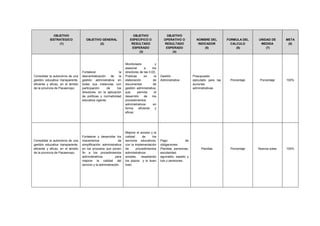 OBJETIVO IESTRATEGICO (1) OBJETIVO GENERAL (2) OBJETIVO ESPECIFICO O RESULTADO ESPERADO (3) OBJETIVO OPERATIVO O RESULTADO ESPERADO (4) NOMBRE DEL INDICADOR (5) FORMULA DEL CALCULO (6) UNIDAD DE MEDIDA (7) META (8) 
Consolidar la autonomía de una gestión educativa transparente, eficiente y eficaz, en el ámbito de la provincia de Pacasmayo 
Fortalecer la descentralización de la gestión administrativa en todas sus instancias con participación de los directores, en la aplicación de políticas y normatividad educativa vigente. 
Monitoreare y asesorar a los directores de las II.EE, Publicas en la elaboración de documentos de gestión administrativa, que permita el desarrollo de los procedimientos administrativos en forma eficiente y eficaz. 
Gestión Administrativa 
Presupuesto ejecutado para las acciones administrativas 
Porcentaje 
Porcentaje 
100% 
Consolidar la autonomía de una gestión educativa transparente, eficiente y eficaz, en el ámbito de la provincia de Pacasmayo 
Fortalecer y desarrollar los mecanismos de simplificación administrativa en los procesos que ponen fin a los procedimientos administrativos para mejorar la calidad del servicio y la administración. 
Mejorar el acceso y la calidad de los servicios educativos, con la implementación de procedimientos administrativos simples, respetando los plazos y el buen trato 
Pago de obligaciones: Planillas, pensiones, escolaridad, aguinaldo, sepelio y luto y pensiones. 
Planillas 
Porcentaje 
Nuevos soles 
100% 
 