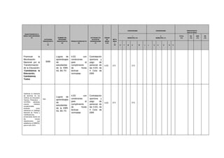 OBJETIVOERATIVO O RESULTADO ESPERADO (3) CATEGORIA PRESUPUESTAL (4) NOMBRE DEL PROGRAMA PRESUPUESTAL (5) PRODUCTO/PROYECTO (6) ACTIVIDAD Y/O ACCION DE INVERSION/OBR (7) UNIDAD DE MEDIDA (8) META ANUAL (9) CRONOGRAMA CRONOGRAMA PRESUPUESTO (Nuevos Soles) I SEMESTRE (10) II SEMESTRE (11) TOTAL (12) RO (13) RDR (14) RD (15) E F M A M J J A S O N D 
Promover la Movilización Nacional por la Transformación de la Educación: “Cambiemos la Educación, Cambiemos Todos 
0090 
Logros de aprendizajes de estudiantes de la EBR- A2, B0, F0 
II.EE con condiciones pare el cumplimiento de horas lectivas normadas 
Contratación oportuna y pago de personal de las II.EE, de II Ciclo de EBR 
II.EE 
213 
213 
Optimizar la matrícula de alumnos en los Centros de Educación Técnico Productivo – CETPRO, ofertando nuevos módulos ocupacionales, tomando como referencia el Catalogo Nacional de Títulos y Certificaciones, enmarcados dentro de las nuevas disposiciones que establezca el MINEDU para el año 2014 
0090 
Logros de aprendizajes de estudiantes de la EBR- A2, B0, F0 
II.EE con condiciones pare el cumplimiento de horas lectivas normadas 
Contratación oportuna y pago de personal de las II.EE, de II Ciclo de EBR 
II.EE 
213 
213 
 