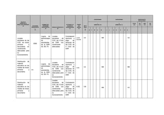 OBJETIVO OPERATIVO O RESULTADO ESPERADO (3) CATEGORIA PRESUPUESTAL (4) NOMBRE DEL PROGRAMA PRESUPUESTAL (5) PRODUCTO/PROYECTO (6) ACTIVIDAD Y/O ACCION DE INVERSION/OBR (7) UNIDAD DE MEDIDA (8) META ANUAL (9) CRONOGRAMA CRONOGRAMA PRESUPUESTO (Nuevos Soles) I SEMESTRE (10) II SEMESTRE (11) TOTAL (12) RO (13) RDR (14) RD (15) E F M A M J J A S O N D 
Locales escolares de las II.EE, de inicial, primaria y secundaria, en condiciones adecuadas para su funcionamiento 
0090 
Logros de aprendizajes de estudiantes de la EBR- A2, B0, F0 
Locales escolares de II.EE, de II Ciclo de EBR, con condiciones adecuadas 
Contratación oportuna y pago de personal de las II.EE, de II Ciclo de EBR 
Local 
Escolar 
125 
125 
125 
Distribución de material educativo en los niveles de inicial, primaria y secundaria 
0090 
Logros de aprendizajes de estudiantes de la EBR- A2, B0, F0 
Locales escolares de II.EE, de II Ciclo de EBR, con condiciones adecuadas para su funcionamiento 
Contratación oportuna y pago de personal de las II.EE, de II Ciclo de EBR 
II.EE 
125 
125 
125 
Distribución de material educativo en los niveles de inicial, primaria y secundaria 
Locales escolares de II.EE, de II Ciclo de EBR, con condiciones adecuadas para su funcionamiento 
Contratación oportuna y pago de personal de las II.EE, de II Ciclo de EBR 
II.EE 
125 
125 
125 
 