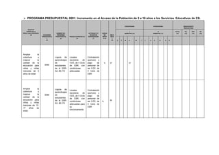  PROGRAMA PRESUPUESTAL 0091: Incremento en el Acceso de la Población de 3 a 16 años a los Servicios Educativos de EB. OBJETIVO OPERATIVO O RESULTADO ESPERADO (3) CATEGORIA PRESUPUESTAL (4) NOMBRE DEL PROGRAMA PRESUPUESTAL (5) PRODUCTO/PROYECTO (6) ACTIVIDAD Y/O ACCION DE INVERSION/OBR (7) UNIDAD DE MEDIDA (8) META ANUAL (9) CRONOGRAMA CRONOGRAMA PRESUPUESTO (Nuevos Soles) I SEMESTRE (10) II SEMESTRE (11) TOTAL (12) RO (13) RDR (14) RD (15) E F M A M J J A S O N D 
Ampliar la cobertura y mejorar la calidad de la educación para niños y niñas menores de 6 años de edad 
0090 
Logros de aprendizajes de estudiantes de la EBR- A2, B0, F0 
Locales escolares de II.EE, de II Ciclo de EBR, con condiciones adecuadas 
Contratación oportuna y pago de personal de las II.EE, de II Ciclo de EBR 
% 
07 
07 
Ampliar la cobertura y mejorar la calidad de la educación para niños y niñas menores de 12- 17 años de edad. 
0090 
Logros de aprendizajes de estudiantes de la EBR- A2, B0, F0 
Locales escolares de II.EE, de II Ciclo de EBR, con condiciones adecuadas para su funcionamiento 
Contratación oportuna y pago de personal de las II.EE, de II Ciclo de EBR 
% 
80 
 