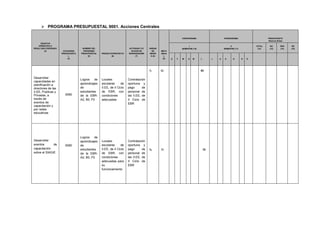  PROGRAMA PRESUPUESTAL 9001. Acciones Centrales OBJETIVO OPERATIVO O RESULTADO ESPERADO (3) CATEGORIA PRESUPUESTAL (4) NOMBRE DEL PROGRAMA PRESUPUESTAL (5) PRODUCTO/PROYECTO (6) ACTIVIDAD Y/O ACCION DE INVERSION/OBR (7) UNIDAD DE MEDIDA (8) META ANUAL (9) CRONOGRAMA CRONOGRAMA PRESUPUESTO (Nuevos Soles) I SEMESTRE (10) II SEMESTRE (11) TOTAL (12) RO (13) RDR (14) RD (15) E F M A M J J A S O N D 
Desarrollar capacidades en planificación a directores de las II.EE, Publicas y Privadas, a través de eventos de capacitación y por redes educativas 
0090 
Logros de aprendizajes de estudiantes de la EBR- A2, B0, F0 
Locales escolares de II.EE, de II Ciclo de EBR, con condiciones adecuadas 
Contratación oportuna y pago de personal de las II.EE, de II Ciclo de EBR 
% 
82 
82 
Desarrollar eventos de capacitación sobre el SIAGIE 
0090 
Logros de aprendizajes de estudiantes de la EBR- A2, B0, F0 
Locales escolares de II.EE, de II Ciclo de EBR, con condiciones adecuadas para su funcionamiento 
Contratación oportuna y pago de personal de las II.EE, de II Ciclo de EBR 
% 
75 
75 
 