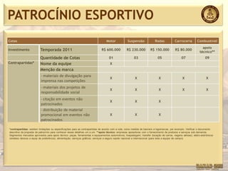 PATROCÍNIO ESPORTIVO
Cotas                                                                            Motor             Suspensão              Rodas            Carroceria         Combustível
                                                                                                                                                                  apoio
Investimento              Temporada 2011                                     R$ 600.000            R$ 230.000          R$ 150.000           R$ 80.000
                                                                                                                                                                técnico**
                          Quantidade de Cotas                                       01                   03                  05                  07                  09
Contrapartidas*           Nome da equipe                                             X
                          Menção da marca
                          - materiais de divulgação para
                                                                                     X                    X                   X                   X                   X
                          imprensa nas competições
                          - materiais dos projetos de
                                                                                     X                    X                   X                   X                   X
                          responsabilidade social
                          - citação em eventos não
                                                                                     X                    X                   X
                          patrocinados
                          - distribuição de material
                          promocional em eventos não                                 X                    X                   X
                          patrocinados

*contrapartidas: existem limitações ou especificações para as contrapartidas de acordo com a cota, como medida de banners e logomarcas, por exemplo. Verificar o documento
descritivo da proposta de patrocínio para conhecer esses detalhes um a um. **apoio técnico: empresas apoiadoras com o fornecimento de produtos e serviços sob demanda.
Segmentos mercados aprovados para apoio técnico: peças, ferramentas e equipamentos automotivos; hospedagem; transfer (locação de carros, viagens aéreas); eletro-eletrônicos
(wireless devices e equip de preferência); alimentação; serviços gráficos; serviços e seguro saúde nacional e internacional (para toda a equipe de campo)
 
