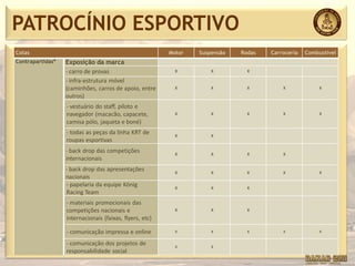 PATROCÍNIO ESPORTIVO
Cotas                                                    Motor   Suspensão   Rodas   Carroceria   Combustível
Contrapartidas*   Exposição da marca
                  - carro de provas                        X         X         X

                  - infra-estrutura móvel
                  (caminhões, carros de apoio, entre       X         X         X         X             X

                  outros)
                  - vestuário do staff, piloto e
                  navegador (macacão, capacete,            X         X         X         X             X

                  camisa pólo, jaqueta e boné)
                  - todas as peças da linha KRT de         X         X
                  roupas esportivas
                  - back drop das competições              X         X         X         X
                  internacionais
                  - back drop das apresentações            X         X         X         X             X
                  nacionais
                  - papelaria da equipe König              X         X         X
                  Racing Team
                  - materiais promocionais das
                  competições nacionais e                  X         X         X

                  internacionais (faixas, flyers, etc)

                  - comunicação impressa e online          X         X         X         X             X


                  - comunicação dos projetos de            X         X
                  responsabilidade social
 