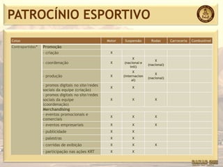 PATROCÍNIO ESPORTIVO
Cotas                                               Motor   Suspensão        Rodas      Carroceria   Combustível
Contrapartidas*   Promoção
                  - criação                          X
                                                                 X
                                                                               X
                  - coordenação                      X      (nacional e
                                                                           (nacional)
                                                               intl)
                                                                  X
                                                                               X
                  - produção                         X      (internacion
                                                                           (nacional)
                                                                 al)
                  - promos digitais no site/redes
                                                     X           X
                  sociais da equipe (criação)
                  - promos digitais no site/redes
                  sociais da equipe                  X           X             X
                  (coordenação)
                  Merchandising
                  - eventos promocionais e
                                                     X           X             X
                  comerciais
                  - eventos empresariais             X           X             X

                  - publicidade                      X           X

                  – palestras                        X           X

                  - corridas de exibição             X           X             X

                  - participação nas ações KRT       X           X
 
