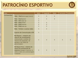 PATROCÍNIO ESPORTIVO
Cotas                                                Motor   Suspensão   Rodas   Carroceria   Combustível
Contrapartidas*
                  Web – Site/home page (marca)        X         X         X

                  Web – Site/banner                   X         X         X
                  Web – Site/pop-up                   X
                  Web – Blog/home                     X         X
                  Web – Blog/banner                   X         X
                  Web – Blog/pop-up                   X         X

                  Web – Twitter e outras redes        X         X


                  Suporte de Comunicação e RP         X

                  ROI Report – relatório de
                  retorno de investimento
                  (mensuração e análise do
                                                      X         X         X          X            X
                  retorno de exposição, de
                  opinião e de mídia do
                  patrocinador)

                  ROI Report Press – relatório de
                  retorno de investimento de
                  imprensa (clipagem impressa, tv,    X         X         X
                  online e rádio com centimetragem
                  e impacto)
 