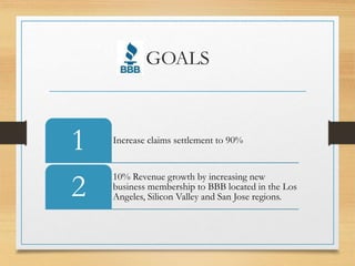 GOALS
Increase claims settlement to 90%
1
10% Revenue growth by increasing new
business membership to BBB located in the Los
Angeles, Silicon Valley and San Jose regions.2
 