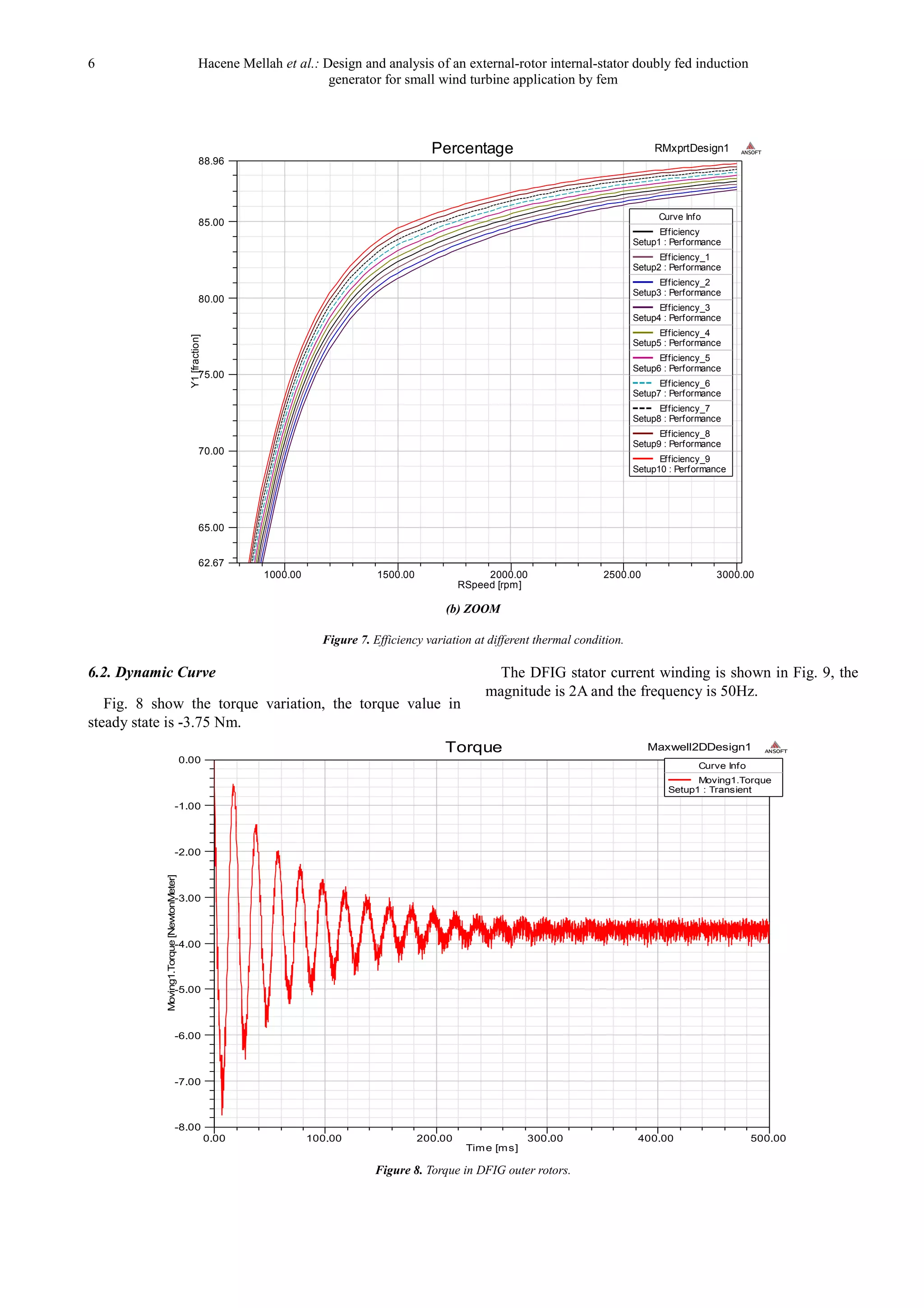 6 Hacene Mellah et al.: Design and analysis of an external-rotor internal-stator doubly fed induction
generator for small wind turbine application by fem
(b) ZOOM
Figure 7. Efficiency variation at different thermal condition.
6.2. Dynamic Curve
Fig. 8 show the torque variation, the torque value in
steady state is -3.75 Nm.
The DFIG stator current winding is shown in Fig. 9, the
magnitude is 2A and the frequency is 50Hz.
Figure 8. Torque in DFIG outer rotors.
1000.00 1500.00 2000.00 2500.00 3000.00
RSpeed [rpm]
62.67
65.00
70.00
75.00
80.00
85.00
88.96
Y1[fraction]
RMxprtDesign1Percentage ANSOFT
Curve Info
Efficiency
Setup1 : Performance
Efficiency_1
Setup2 : Performance
Efficiency_2
Setup3 : Performance
Efficiency_3
Setup4 : Performance
Efficiency_4
Setup5 : Performance
Efficiency_5
Setup6 : Performance
Efficiency_6
Setup7 : Performance
Efficiency_7
Setup8 : Performance
Efficiency_8
Setup9 : Performance
Efficiency_9
Setup10 : Performance
0.00 100.00 200.00 300.00 400.00 500.00
Time [ms]
-8.00
-7.00
-6.00
-5.00
-4.00
-3.00
-2.00
-1.00
0.00
Moving1.Torque[NewtonMeter]
Maxwell2DDesign1Torque ANSOFT
Curve Info
Moving1.Torque
Setup1 : Transient
 
