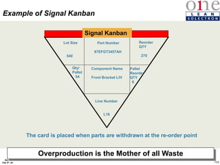 100
Rev 4
Feb 5th, 04
Example of Signal Kanban
Overproduction is the Mother of all Waste
Qty/
Pallet
54
Pallet
Reorder
QTY
6
Part Number
87EFGT3457AH
Component Name
Front Bracket L/H
Line Number
L16
Lot Size
540
Reorder
QTY
270
The card is placed when parts are withdrawn at the re-order point
Signal Kanban
 