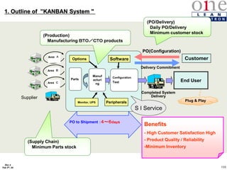 108
Rev 4
Feb 5th, 04
(Supply Chain)
Minimum Parts stock
1. Outline of ”KANBAN System "
Benefits
- High Customer Satisfaction High
- Product Quality / Reliability
-Minimum Inventory
(PO/Delivery)
Daily PO/Delivery
Minimum customer stock
Configuration
Test
Software
Delivery Commitment
End User
PO(Configuration)
S I Service
Customer
Monitor, UPS Peripherals
PO to Shipment ：４～６ｄａｙs
Parts
(Production)
Manufacturing ＢＴＯ／ＣＴＯ products
Plug & Play
Supplier
Options
Manuf
acturi
ng
Completed System
Delivery
 
