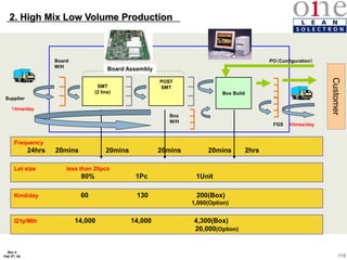 110
Rev 4
Feb 5th, 04
2. High Mix Low Volume Production
SMT
(2 line) Box Build
POST
SMT
Supplier
１time/day
Frequency
24hrs 20mins 20mins 20mins 20mins 2hrs
Board Assembly
４times/day
Box
W/H
Board
W/H
FGS
PO（Configuration）
Customer
Lot size less than 20pcs
80% 1Pc 1Unit
Kind/day 60 130 200(Box)
1,000(Option)
Q’ty/Mth 14,000 14,000 4,300(Box)
20,000(Option)
 