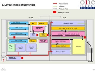 111
Rev 4
Feb 5th, 04
Option ＨＤＤ Test
Option ＨＤＤ/Board
Unit Ass'y/Ｐａｃｋｉｎｇ（Ａ，Ｂ，Ｃ，Ｄ Ｌｉｎｅ）
Ｕｎｉｔ Ｔest （Ａ，Ｂ，Ｃ，Ｄ Ｌｉｎｅ）
Ｍａｔｅｒｉａｌ Store
Raw material
Material
Product Flow
Shipping
Shipping
Ｍａｔｅｒｉａｌ Store
SMT B Line
Ｍａｔｅｒｉａｌ
Store
Ｍａｔｅｒｉａｌ
Store
POST SMT
PCBA
Store
Kanban for
Procurement
SMT
Store
Off-
Line
Prep.
Receiving
Dock
BOX
PCBA
SMT Ｃ Line
SMT D Line
SMT Ａ Line
〒
〒
〒
〒
〒
3. Layout Image of Server Biz
PCBAＴｅｓｔ
〒
KANBAN Post
POST SMT
AOI
AOI
 