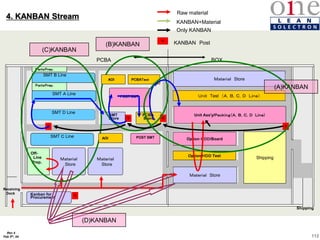 112
Rev 4
Feb 5th, 04
Option ＨＤＤ Test
Option ＨＤＤ/Board
Unit Ass'y/Ｐａｃｋｉｎｇ（Ａ，Ｂ，Ｃ，Ｄ Ｌｉｎｅ）
Ｕｎｉｔ Ｔest （Ａ，Ｂ，Ｃ，Ｄ Ｌｉｎｅ）
Ｍａｔｅｒｉａｌ Store
Shipping
Shipping
Ｍａｔｅｒｉａｌ Store
SMT B Line
Ｍａｔｅｒｉａｌ
Store
Ｍａｔｅｒｉａｌ
Store
PCBA
Store
Kanban for
Procurement
SMT
Store
Off-
Line
Prep.
Receiving
Dock
BOX
PCBA
SMT Ｃ Line
SMT D Line
SMT Ａ Line
〒
〒
〒
〒
〒
ＰａｒｔｓＰｒｅｐ．
ＰａｒｔｓＰｒｅｐ．
4. KANBAN Stream
(A)KANBAN
(D)KANBAN
(B)KANBAN
(C)KANBAN
Raw material
KANBAN+Material
Only KANBAN
〒
KANBAN Post
PCBAＴｅｓｔ
AOI
POST SMT
AOI POST SMT
 