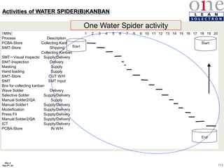 113
Rev 4
Feb 5th, 04
（ＭＩＮ） 1 2 3 4 5 6 7 8 9 10 11 12 13 14 15 16 17 18 19 20
Process Description
PCBA-Store Collecting Kanban
ＳＭＴ-Store Shipping
Collecting Kanban
SMT－Visual Inspection Supply/Delivery
ＳＭＴ-Inspection Delivery
Masking Supply
Hand loading Supply
ＳＭＴ-Store OUT W/H
ＳＭＴ SMT Input
Box for collecting kanban
Wave Solder Delivery
Selective Solder Supply/Delivery
Manual Solder2/QA Supply
Manual Solder1 Supply/Delivery
Modeification Supply/Delivery
Press Fit Supply/Delivery
Manual Solder2/QA Supply/Delivery
ICT Supply/Delivery
PCBA-Store IN W/H
Start
End
Start
One Water Spider activity
Activities of WATER SPIDER(B)KANBAN
 