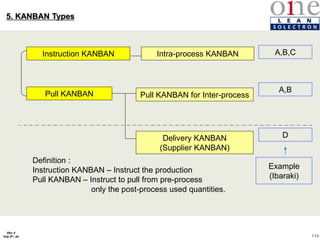 114
Rev 4
Feb 5th, 04
Pull KANBAN Pull KANBAN for Inter-process
Delivery KANBAN
(Supplier KANBAN)
Definition :
Instruction KANBAN – Instruct the production
Pull KANBAN – Instruct to pull from pre-process
only the post-process used quantities.
Instruction KANBAN Intra-process KANBAN
5. KANBAN Types
Example
(Ibaraki)
A,B,C
A,B
D
 
