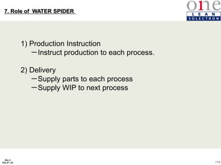 119
Rev 4
Feb 5th, 04
1) Production Instruction
－Instruct production to each process.
2) Delivery
－Supply parts to each process
－Supply WIP to next process
7. Role of WATER SPIDER
 