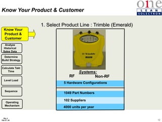 12
Rev 4
Feb 5th, 04
1. Select Product Line : Trimble (Emerald)
Analyze
Historical
Sales Data
Determine
Build Strategy
Calculate Takt
Time
Level Load
Sequence
Know Your Product & Customer
Systems:
RF Non-RF
5 Hardware Configurations
1049 Part Numbers
102 Suppliers
4000 units per year
Know Your
Product &
Customer
Operating
Mechanism
 