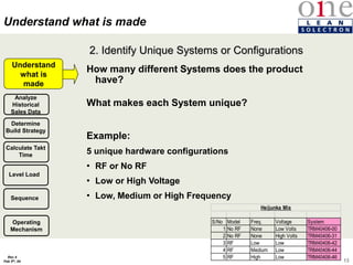 13
Rev 4
Feb 5th, 04
2. Identify Unique Systems or Configurations
How many different Systems does the product
have?
What makes each System unique?
Example:
5 unique hardware configurations
• RF or No RF
• Low or High Voltage
• Low, Medium or High Frequency
Analyze
Historical
Sales Data
Understand
what is
made
Determine
Build Strategy
Calculate Takt
Time
Level Load
Sequence
Understand what is made
S/No Model Freq. Voltage System
1 No RF None Low Volts TRM40406-00
2 No RF None High Volts TRM40406-31
3 RF Low Low TRM40406-42
4 RF Medium Low TRM40406-44
5 RF High Low TRM40406-46
Heijunka Mix
Operating
Mechanism
 