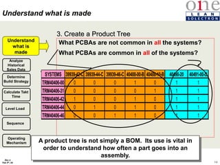 14
Rev 4
Feb 5th, 04
3. Create a Product Tree
Analyze
Historical
Sales Data
Determine
Build Strategy
Calculate Takt
Time
Level Load
Sequence
What PCBAs are not common in all the systems?
What PCBAs are common in all of the systems?
Understand what is made
Understand
what is
made
A product tree is not simply a BOM. Its use is vital in
order to understand how often a part goes into an
assembly.
SYSTEMS 39939-42-C 39939-44-C 39939-46-C 40488-00-B 40488-10-B 40490-20 40491-00-D
TRM40406-00 0 0 0 1 0 1 1
TRM40406-31 0 0 0 0 1 1 1
TRM40406-42 1 0 0 1 0 1 1
TRM40406-44 0 1 0 1 0 1 1
TRM40406-46 0 0 1 1 0 1 1
Operating
Mechanism
 