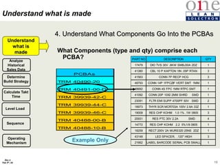 15
Rev 4
Feb 5th, 04
PCBAs
TRM 40490-20
TRM 40491-00-D
TRM 39939-42-C
TRM 39939-44-C
TRM 39939-46-C
TRM 40488-00-B
TRM 40488-10-B
4. Understand What Components Go Into the PCBAs
What Components (type and qty) comprise each
PCBA?
Analyze
Historical
Sales Data
Determine
Build Strategy
Calculate Takt
Time
Level Load
Sequence
Understand what is made
Understand
what is
made
PART NO DESCRIPTION QTY
17479 DIO TVS 30V .6KW SMBJ30A 2DZ 1
41380 CBL 10 P KAPTON 1IN .05P RTAN 3
41563 CONN 7P RECP HCG 3
48793 CONN 14P 1FPCZIF VERT SMT 1MM 1
48682 CONN 4S FPC 1MM RTPC SMT 1
41092 CONN 20P 10X2 2MM SHRD SMD 1
23091 FLTR EMI SUPP 4700PF 50V SMD 2
18973 THYR SCR MCR703A 100V 2.6A 33Z 1
19009 RES CHP KOHM 1.0 1% .1W 0805 3
20931 RES PTC 30V 2.2A SMD 4
14772 RES CHP KOHM 2.2 5%1/8 0805 1
18259 RECT 200V 2A MURS320 25NS 2DZ 1
43148 LED SPACER, .120" HIGH 3
21662 LABEL BARCODE SERIAL PCB SMALL 1
Example Only
Operating
Mechanism
 