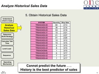 16
Rev 4
Feb 5th, 04
5. Obtain Historical Sales Data
Cannot predict the future . . .
History is the best predictor of sales
Understand
what is made
Analyze
Historical
Sales Data
Determine
Build Strategy
Calculate Takt
Time
Level Load
Sequence
Analyze Historical Sales Data
SYSTEM Quantity Ship Date
TRM40406-00 80 2/13
TRM40406-00 36 2/14
TRM40406-00 53 2/18
TRM40406-31 10 2/21
TRM40406-00 21 2/27
TRM40406-00 41 2/28
TRM40406-00 10 3/12
TRM40406-00 10 3/15
TRM40406-42 6 3/15
TRM40406-44 8 3/15
TRM4040646 1 3/15
TRM40406-00 6 3/17
TRM40406-42 7 3/17
TRM40406-44 1 3/17
Operating
Mechanism
 