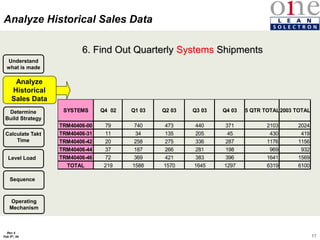 17
Rev 4
Feb 5th, 04
6. Find Out Quarterly Systems Shipments
Analyze
Historical
Sales Data
Determine
Build Strategy
Calculate Takt
Time
Level Load
Sequence
Understand
what is made
Analyze Historical Sales Data
SYSTEMS Q4 02 Q1 03 Q2 03 Q3 03 Q4 03 5 QTR TOTAL2003 TOTAL
TRM40406-00 79 740 473 440 371 2103 2024
TRM40406-31 11 34 135 205 45 430 419
TRM40406-42 20 258 275 336 287 1176 1156
TRM40406-44 37 187 266 281 198 969 932
TRM40406-46 72 369 421 383 396 1641 1569
TOTAL 219 1588 1570 1645 1297 6319 6100
Operating
Mechanism
 