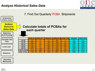 18
Rev 4
Feb 5th, 04
7. Find Out Quarterly PCBA Shipments
Analyze
Historical
Sales Data
Determine
Build Strategy
Calculate Takt
Time
Level Load
Sequence
Understand
what is made
Calculate totals of PCBAs for
each quarter
Analyze Historical Sales Data
39939-42-C 39939-44-C 39939-46-C 40488-00-B 40488-10-B 40490-20 40491-00-D
Q4 02 20 37 72 208 11 219 219
Q1 03 258 187 369 1554 34 1588 1588
Q2 03 275 266 421 1435 135 1570 1570
Q3 03 336 281 383 1440 205 1244 1645
Q4 03 287 198 396 1252 45 1297 1297
5 QTR TOTAL 1176 969 1641 5889 430 5918 6319
2003 TOTAL 1156 932 1569 5681 419 5699 6100
Operating
Mechanism
 