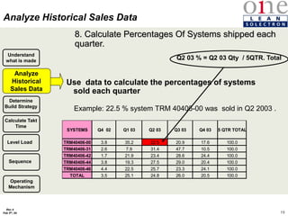19
Rev 4
Feb 5th, 04
Q2 03 % = Q2 03 Qty / 5QTR. Total
8. Calculate Percentages Of Systems shipped each
quarter.
Use data to calculate the percentages of systems
sold each quarter
Analyze
Historical
Sales Data
Determine
Build Strategy
Calculate Takt
Time
Level Load
Sequence
Understand
what is made
Example: 22.5 % system TRM 40406-00 was sold in Q2 2003 .
Analyze Historical Sales Data
SYSTEMS Q4 02 Q1 03 Q2 03 Q3 03 Q4 03 5 QTR TOTAL
TRM40406-00 3.8 35.2 22.5 20.9 17.6 100.0
TRM40406-31 2.6 7.9 31.4 47.7 10.5 100.0
TRM40406-42 1.7 21.9 23.4 28.6 24.4 100.0
TRM40406-44 3.8 19.3 27.5 29.0 20.4 100.0
TRM40406-46 4.4 22.5 25.7 23.3 24.1 100.0
TOTAL 3.5 25.1 24.8 26.0 20.5 100.0
Operating
Mechanism
 