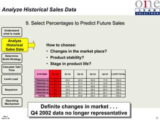 20
Rev 4
Feb 5th, 04
9. Select Percentages to Predict Future Sales
How to choose:
• Changes in the market place?
• Product stability?
• Stage in product life?
Analyze
Historical
Sales Data
Determine
Build Strategy
Calculate Takt
Time
Level Load
Sequence
Understand
what is made
Definite changes in market . . .
Q4 2002 data no longer representative
Analyze Historical Sales Data
SYSTEMS Q4 02 Q1 03 Q2 03 Q3 03 Q4 03 5 QTR TOTAL
TRM40406-00 3.8 35.2 22.5 20.9 17.6 100.0
TRM40406-31 2.6 7.9 31.4 47.7 10.5 100.0
TRM40406-42 1.7 21.9 23.4 28.6 24.4 100.0
TRM40406-44 3.8 19.3 27.5 29.0 20.4 100.0
TRM40406-46 4.4 22.5 25.7 23.3 24.1 100.0
TOTAL 3.5 25.1 24.8 26.0 20.5 100.0
Operating
Mechanism
 