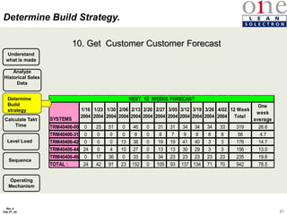 21
Rev 4
Feb 5th, 04
10. Get Customer Customer Forecast
Analyze
Historical Sales
Data
Determine
Build Strategy
Calculate Takt
Time
Level Load
Sequence
Understand
what is made
Determine Build Strategy.
SYSTEMS
1/16
2004
1/23
2004
1/30
2004
2/06
2004
2/13
2004
2/20
2004
2/27
2004
3/05
2004
3/12
2004
3/19
2004
3/26
2004
4/02
2004
12 Week
Total
One
week
average
TRM40406-00 0 25 51 0 46 0 31 31 34 34 34 33 319 26.6
TRM40406-31 0 0 0 0 8 0 8 7 9 8 8 8 56 4.7
TRM40406-42 0 0 0 13 38 0 19 19 41 40 3 3 176 14.7
TRM40406-44 24 0 4 10 27 0 13 13 30 29 3 3 156 13.0
TRM40406-46 0 17 36 0 33 0 34 23 23 23 23 23 235 19.6
TOTAL : 24 42 91 23 152 0 105 93 137 134 71 70 942 78.5
NEXT 12 WEEKS FORECAST
Determine
Build
strategy
Operating
Mechanism
 