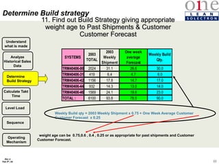 22
Rev 4
Feb 5th, 04
11. Find out Build Strategy giving appropriate
weight age to Past Shipments & Customer
Customer Forecast
Analyze
Historical Sales
Data
Determine
build Strategy
Calculate Takt
Time
Level Load
Sequence
Understand
what is made
Determine Build strategy
SYSTEMS
2003
TOTAL
2003
Weekly
Shipment
One week
average
Forecast
Weekly Build
Qty.
TRM40406-00 2024 31.1 26.6 30.0
TRM40406-31 419 6.4 4.7 6.0
TRM40406-42 1156 17.8 14.7 17.0
TRM40406-44 932 14.3 13.0 14.0
TRM40406-46 1569 24.1 19.6 23.0
TOTAL : 6100 93.8 78.5 90.0
Weekly Build qty = 2003 Weekly Shipment x 0.75 + One Week Average Customer
Customer Forecast x 0.25
Determine
Build Strategy
weight age can be 0.75,0.6 , 0.4 , 0.25 or as appropriate for past shipments and Customer
Customer Forecast.
Operating
Mechanism
 