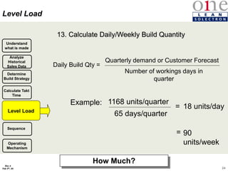 24
Rev 4
Feb 5th, 04
13. Calculate Daily/Weekly Build Quantity
Calculate Takt
Time
Determine
Build Strategy
Level Load
Sequence
Analyze
Historical
Sales Data
Understand
what is made
Level Load
Quarterly demand or Customer Forecast
Number of workings days in
quarter
Example: 1168 units/quarter
65 days/quarter
= 18 units/day
90
units/week
How Much?
Daily Build Qty =
=
Operating
Mechanism
 